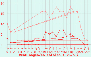 Courbe de la force du vent pour Sallles d