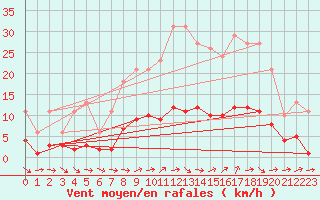 Courbe de la force du vent pour Sermange-Erzange (57)