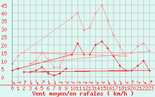 Courbe de la force du vent pour Pomrols (34)