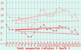 Courbe de la force du vent pour Bulson (08)