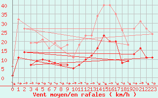 Courbe de la force du vent pour Montredon des Corbires (11)