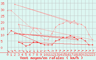 Courbe de la force du vent pour Saint-Saturnin-Ls-Avignon (84)