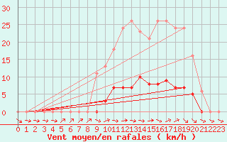 Courbe de la force du vent pour La Ville-Dieu-du-Temple Les Cloutiers (82)