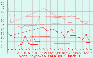 Courbe de la force du vent pour Roujan (34)