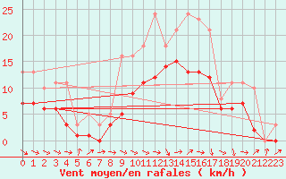 Courbe de la force du vent pour Bridel (Lu)