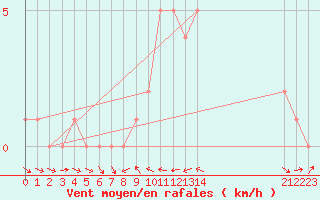 Courbe de la force du vent pour Sanary-sur-Mer (83)