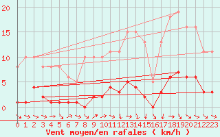 Courbe de la force du vent pour Le Mesnil-Esnard (76)