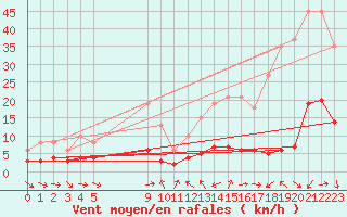 Courbe de la force du vent pour Xert / Chert (Esp)