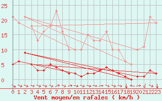 Courbe de la force du vent pour Srzin-de-la-Tour (38)