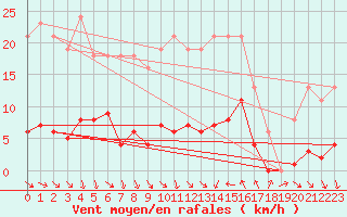 Courbe de la force du vent pour Vias (34)