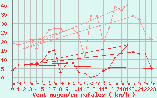 Courbe de la force du vent pour Roujan (34)