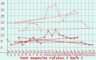 Courbe de la force du vent pour Agde (34)