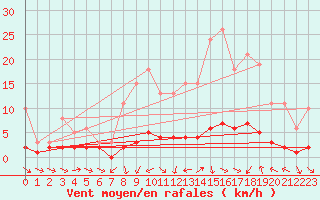 Courbe de la force du vent pour Sauteyrargues (34)