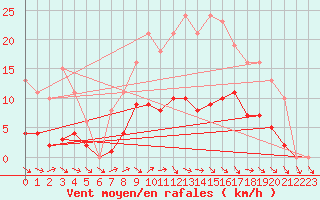 Courbe de la force du vent pour Valleroy (54)