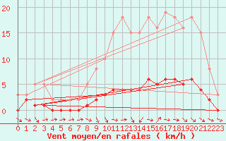 Courbe de la force du vent pour Lhospitalet (46)