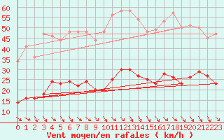 Courbe de la force du vent pour Plussin (42)