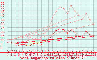 Courbe de la force du vent pour Saint-Jean-de-Vedas (34)