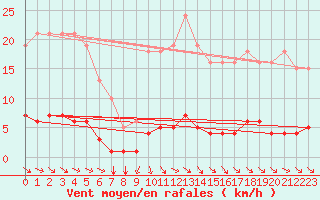 Courbe de la force du vent pour Noyarey (38)