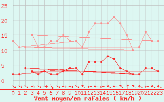 Courbe de la force du vent pour Thoiras (30)