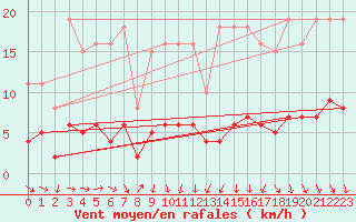 Courbe de la force du vent pour Saint-Vrand (69)
