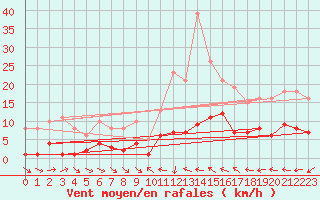 Courbe de la force du vent pour Xert / Chert (Esp)