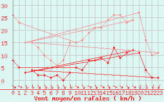 Courbe de la force du vent pour Gurande (44)