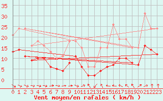 Courbe de la force du vent pour Saint-Bonnet-de-Four (03)
