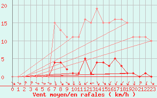 Courbe de la force du vent pour Thomery (77)