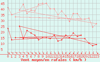 Courbe de la force du vent pour Punta Galea