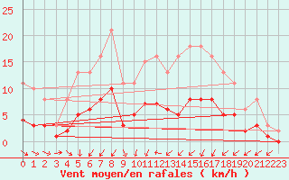 Courbe de la force du vent pour Charmant (16)