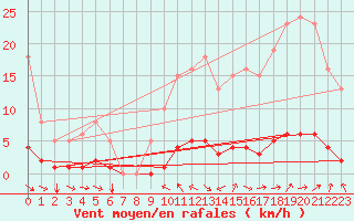 Courbe de la force du vent pour Champtercier (04)