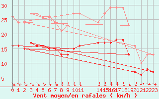Courbe de la force du vent pour Besson - La Barillette (03)