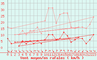 Courbe de la force du vent pour Xert / Chert (Esp)