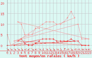 Courbe de la force du vent pour Bouligny (55)