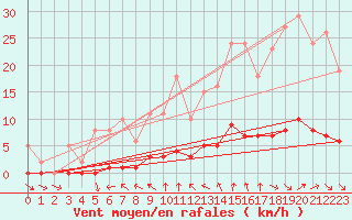 Courbe de la force du vent pour Petiville (76)