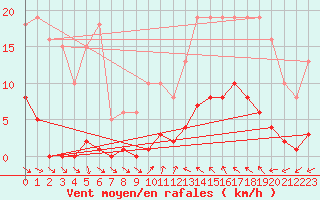 Courbe de la force du vent pour Agde (34)