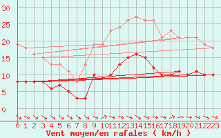 Courbe de la force du vent pour Saint-Georges-d
