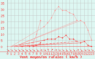Courbe de la force du vent pour Bras (83)