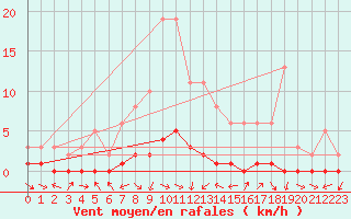 Courbe de la force du vent pour Sauteyrargues (34)