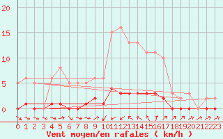 Courbe de la force du vent pour Puissalicon (34)