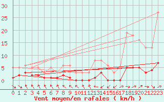 Courbe de la force du vent pour Grasque (13)