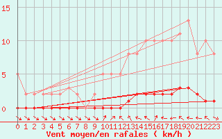 Courbe de la force du vent pour Sisteron (04)