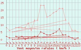 Courbe de la force du vent pour Liefrange (Lu)