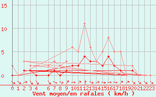 Courbe de la force du vent pour Lobbes (Be)