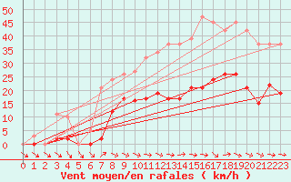 Courbe de la force du vent pour Narbonne-Ouest (11)