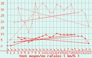 Courbe de la force du vent pour Thoiras (30)