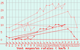 Courbe de la force du vent pour Isle-sur-la-Sorgue (84)