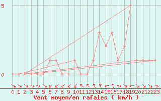 Courbe de la force du vent pour Gap-Sud (05)