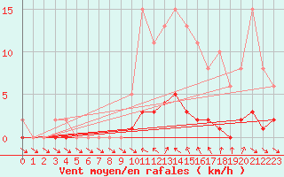 Courbe de la force du vent pour Cavalaire-sur-Mer (83)
