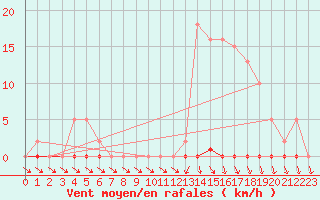 Courbe de la force du vent pour Anse (69)